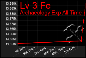 Total Graph of Lv 3 Fe