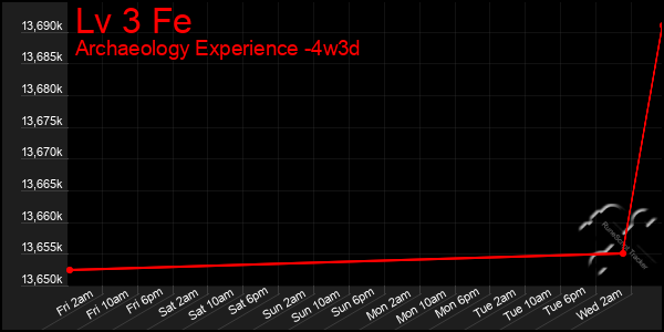 Last 31 Days Graph of Lv 3 Fe