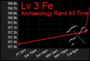 Total Graph of Lv 3 Fe