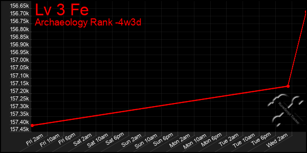 Last 31 Days Graph of Lv 3 Fe