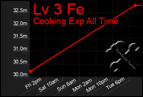 Total Graph of Lv 3 Fe