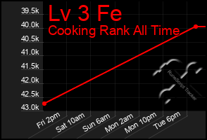 Total Graph of Lv 3 Fe