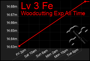 Total Graph of Lv 3 Fe