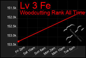 Total Graph of Lv 3 Fe