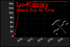 Total Graph of Lv Kasisy