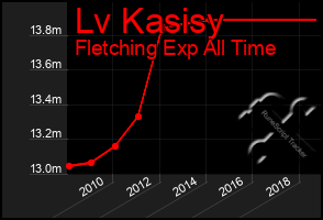 Total Graph of Lv Kasisy