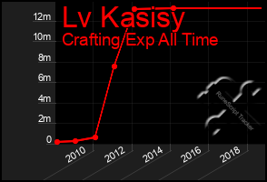 Total Graph of Lv Kasisy