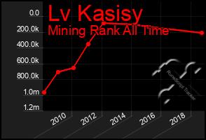 Total Graph of Lv Kasisy