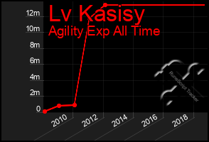 Total Graph of Lv Kasisy