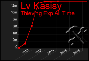 Total Graph of Lv Kasisy