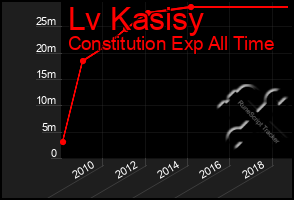 Total Graph of Lv Kasisy