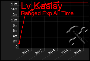 Total Graph of Lv Kasisy