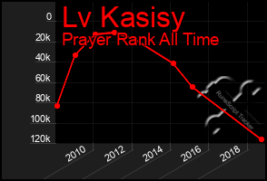 Total Graph of Lv Kasisy