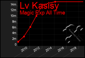 Total Graph of Lv Kasisy