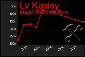 Total Graph of Lv Kasisy