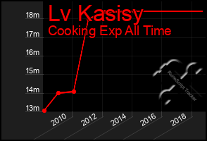 Total Graph of Lv Kasisy