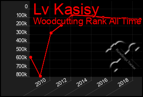 Total Graph of Lv Kasisy