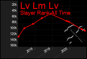Total Graph of Lv Lm Lv