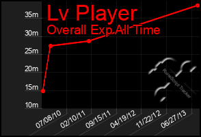Total Graph of Lv Player