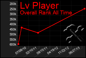 Total Graph of Lv Player