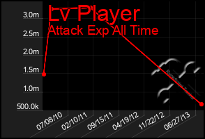 Total Graph of Lv Player