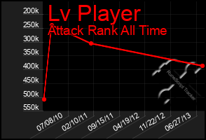 Total Graph of Lv Player