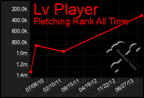 Total Graph of Lv Player