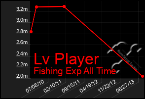 Total Graph of Lv Player
