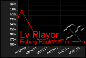 Total Graph of Lv Player