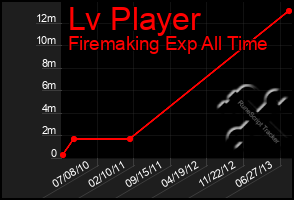 Total Graph of Lv Player