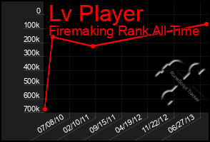 Total Graph of Lv Player
