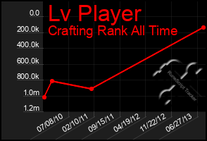Total Graph of Lv Player