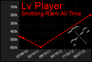 Total Graph of Lv Player