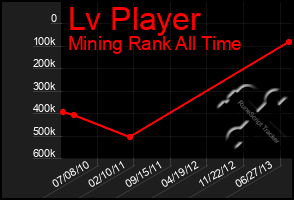 Total Graph of Lv Player