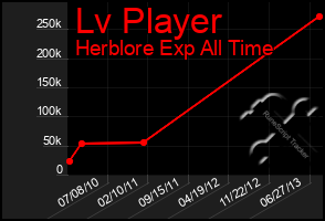 Total Graph of Lv Player