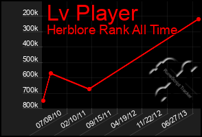 Total Graph of Lv Player