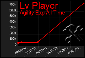 Total Graph of Lv Player