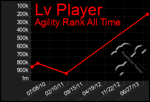 Total Graph of Lv Player