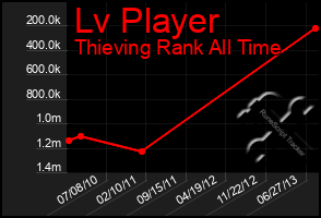 Total Graph of Lv Player