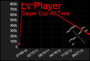 Total Graph of Lv Player
