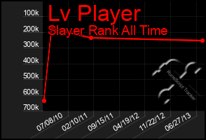 Total Graph of Lv Player