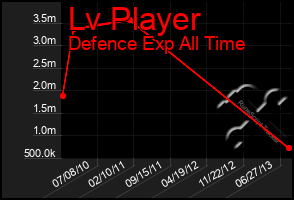 Total Graph of Lv Player