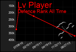 Total Graph of Lv Player