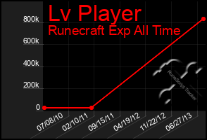 Total Graph of Lv Player