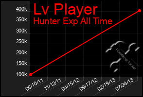 Total Graph of Lv Player