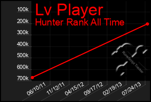 Total Graph of Lv Player