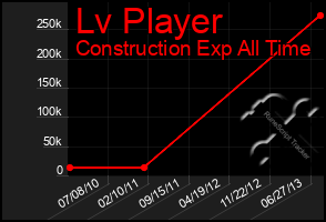 Total Graph of Lv Player