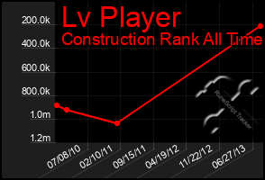 Total Graph of Lv Player