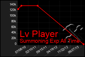 Total Graph of Lv Player