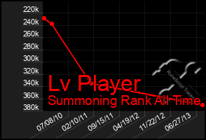 Total Graph of Lv Player